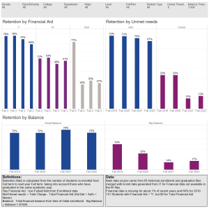 Retention Rate – Financials