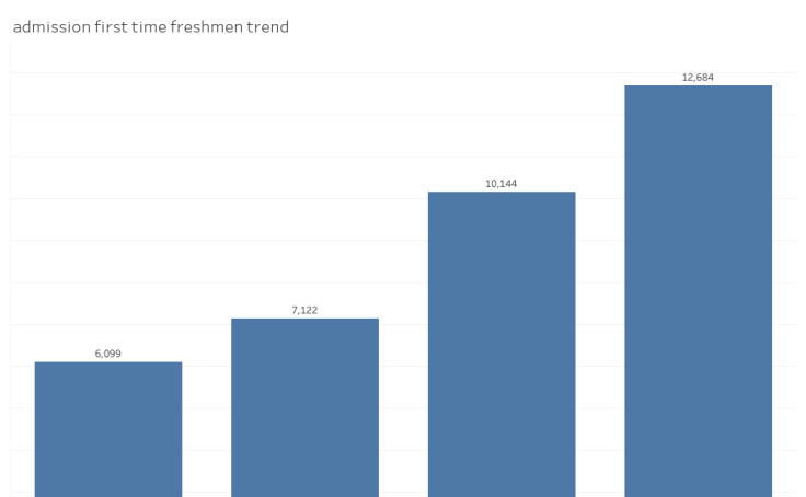 Admissions First Time Freshmen Trend